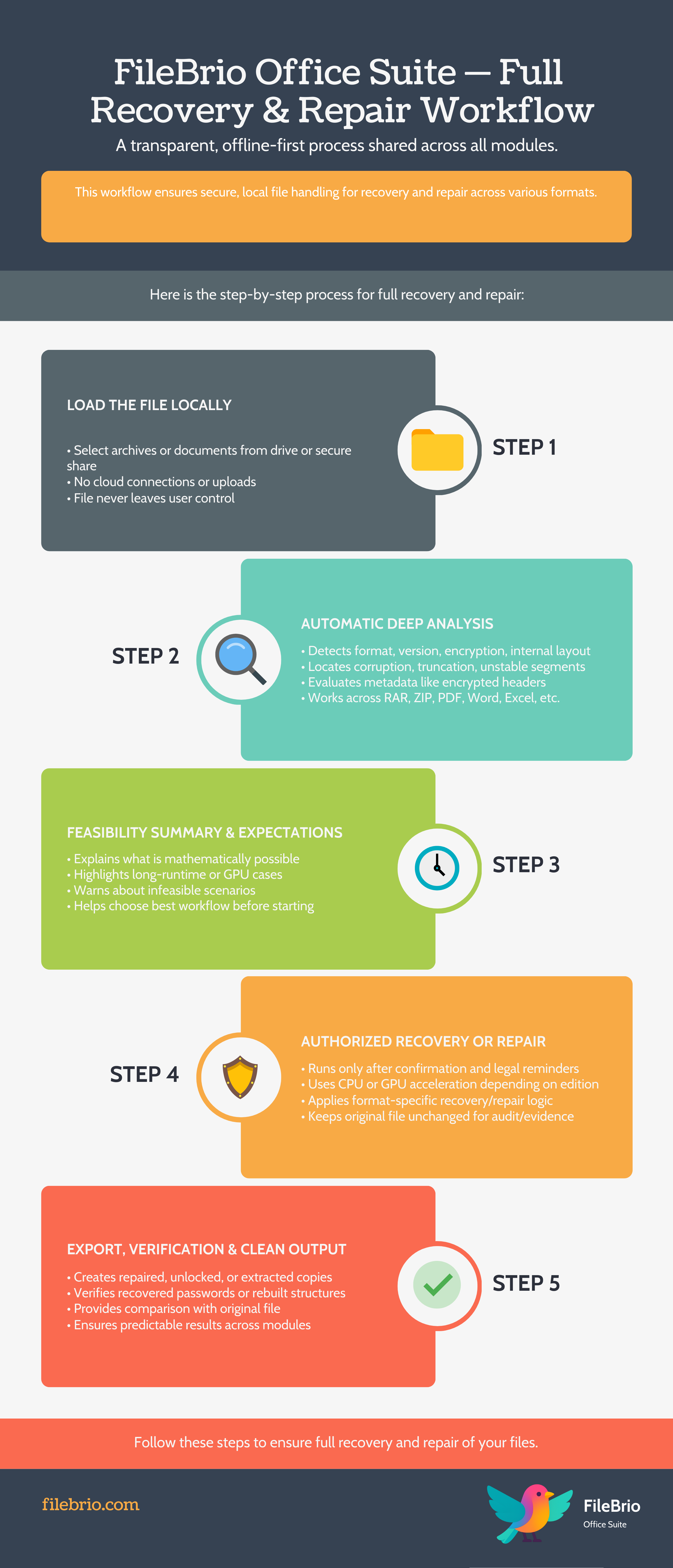Detailed five-step diagram explaining FileBrio’s recovery workflow, including local file loading, deep analysis, feasibility summaries, authorized CPU/GPU recovery, and clean verification.